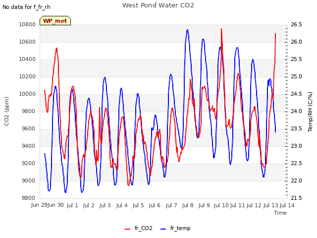 plot of West Pond Water CO2