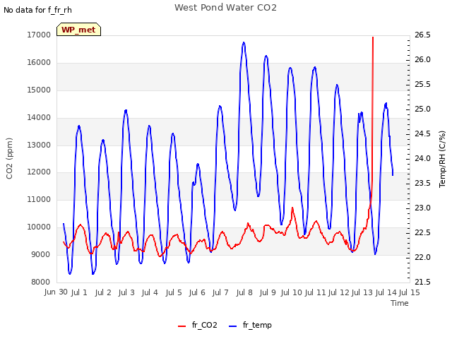 plot of West Pond Water CO2