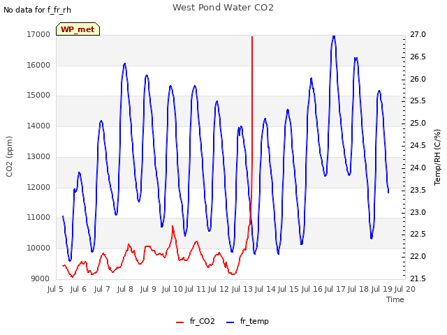 plot of West Pond Water CO2