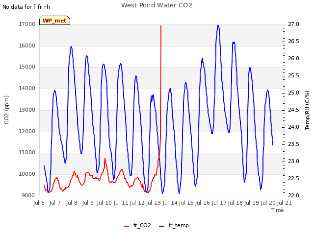 plot of West Pond Water CO2