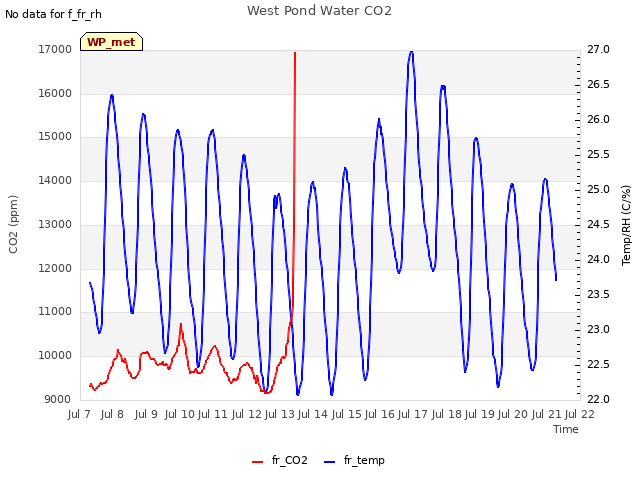 plot of West Pond Water CO2