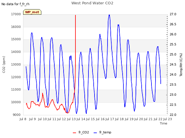 plot of West Pond Water CO2