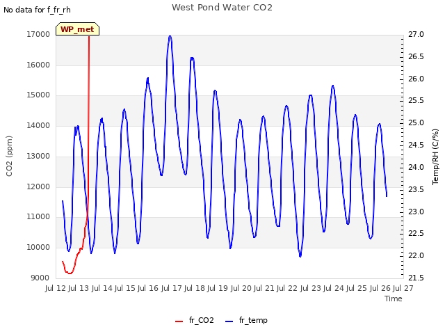 plot of West Pond Water CO2