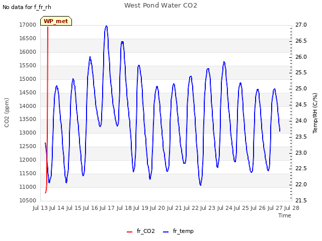 plot of West Pond Water CO2