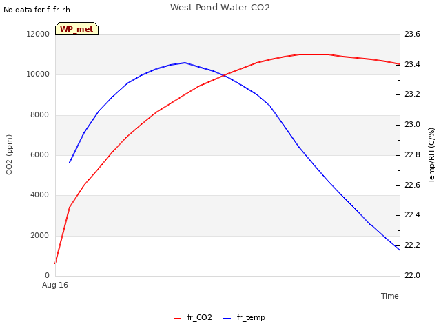 plot of West Pond Water CO2