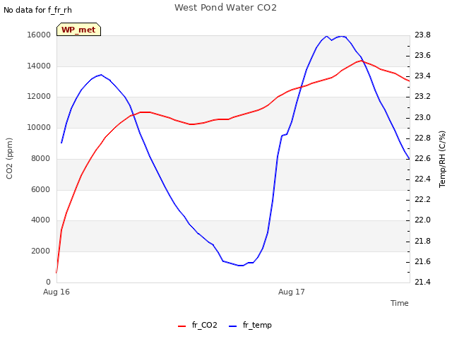 plot of West Pond Water CO2