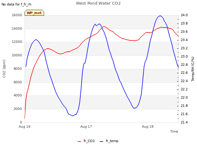 plot of West Pond Water CO2