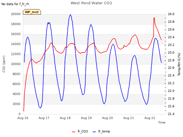 plot of West Pond Water CO2