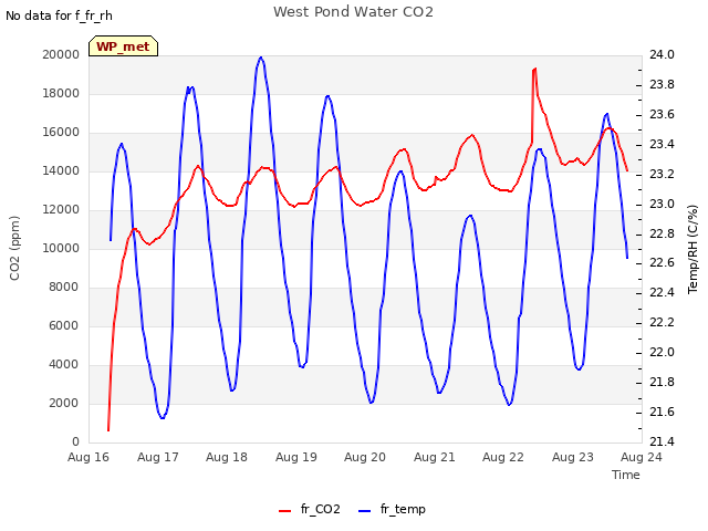 plot of West Pond Water CO2