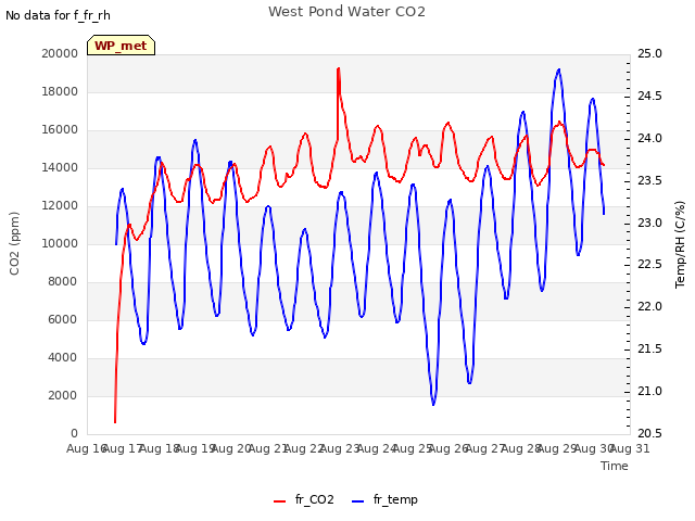 plot of West Pond Water CO2