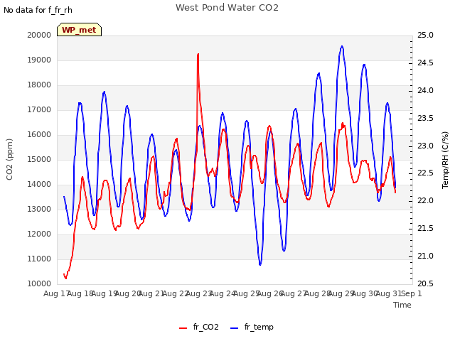 plot of West Pond Water CO2