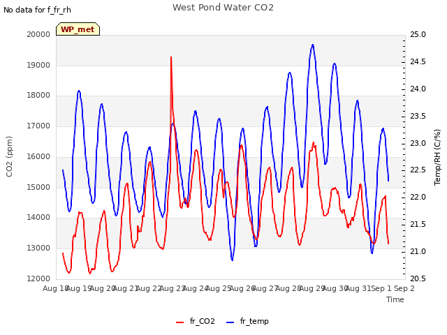 plot of West Pond Water CO2