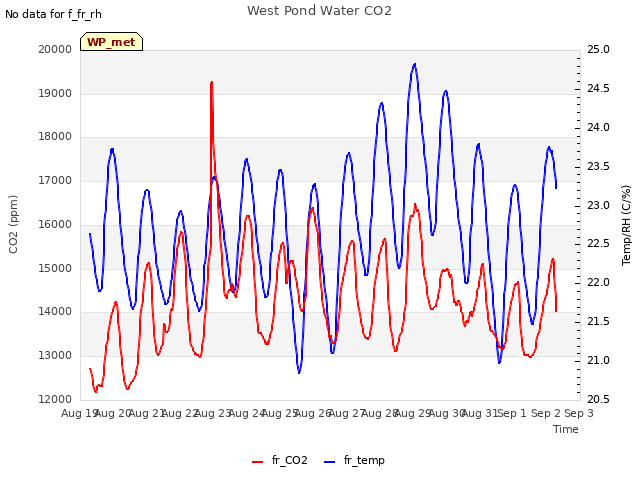 plot of West Pond Water CO2