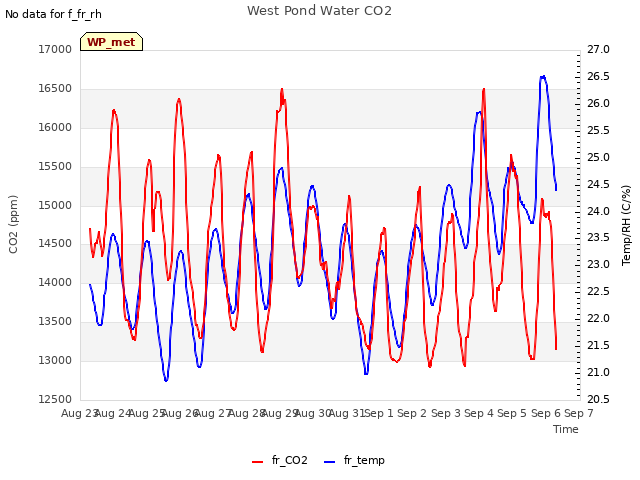 plot of West Pond Water CO2