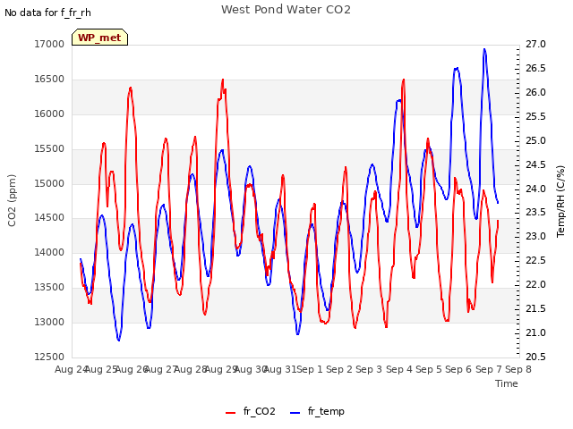 plot of West Pond Water CO2