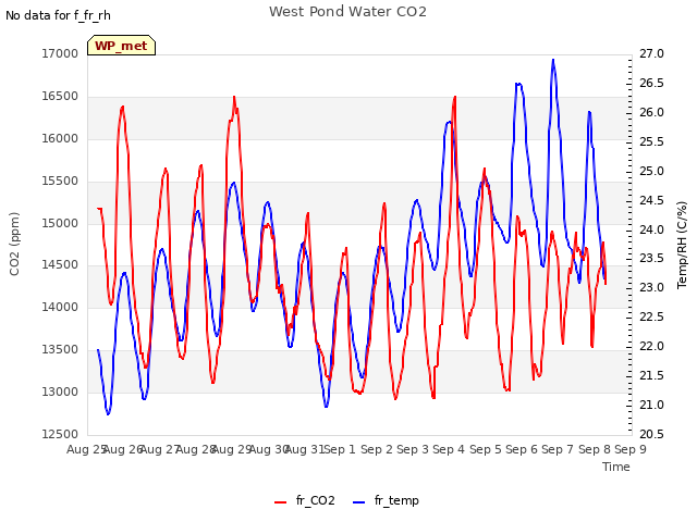plot of West Pond Water CO2