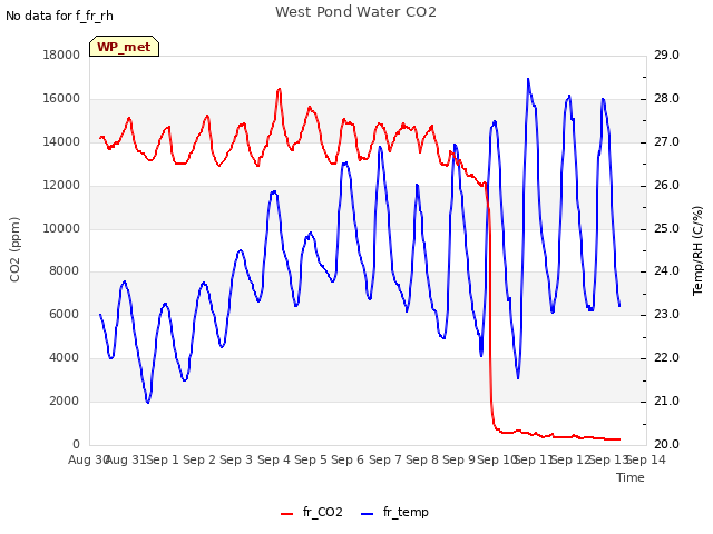 plot of West Pond Water CO2