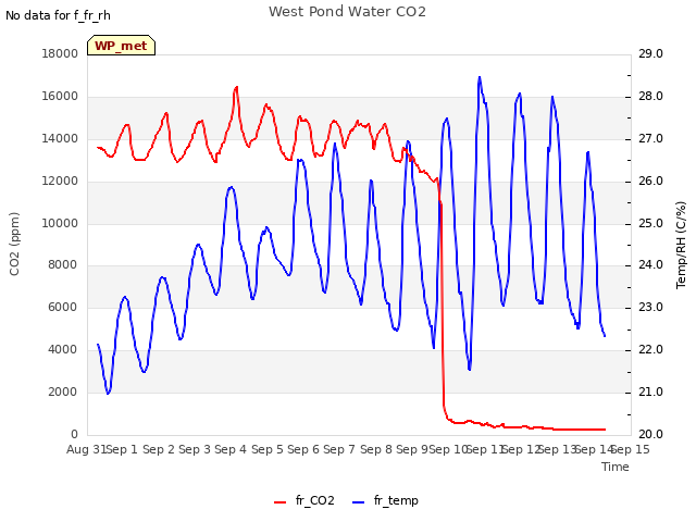 plot of West Pond Water CO2