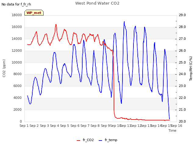 plot of West Pond Water CO2