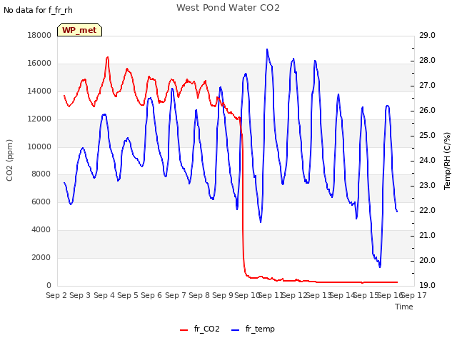 plot of West Pond Water CO2