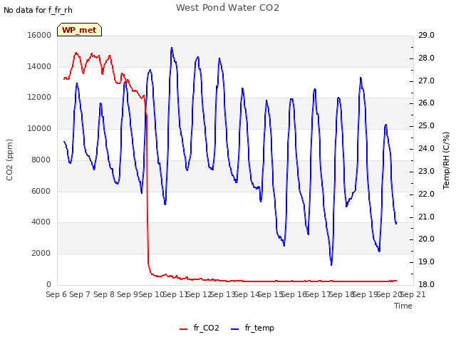 plot of West Pond Water CO2