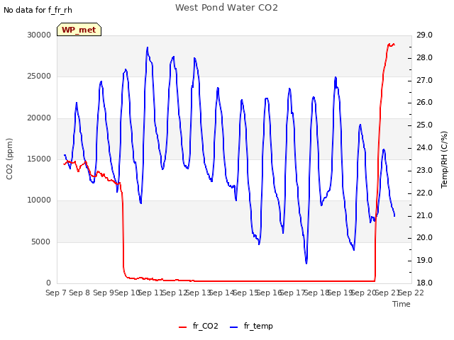 plot of West Pond Water CO2