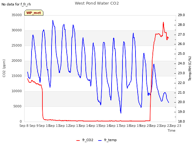 plot of West Pond Water CO2