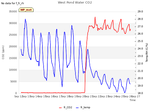 plot of West Pond Water CO2