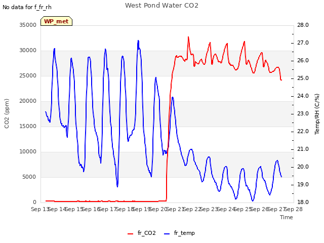 plot of West Pond Water CO2