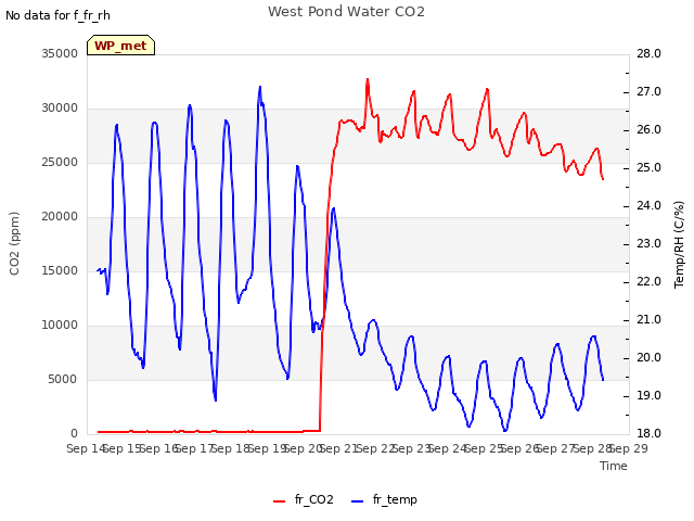 plot of West Pond Water CO2