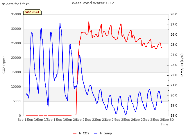 plot of West Pond Water CO2