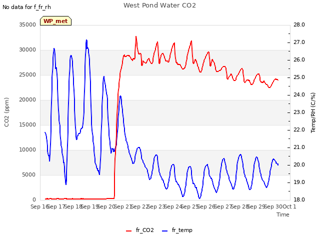 plot of West Pond Water CO2