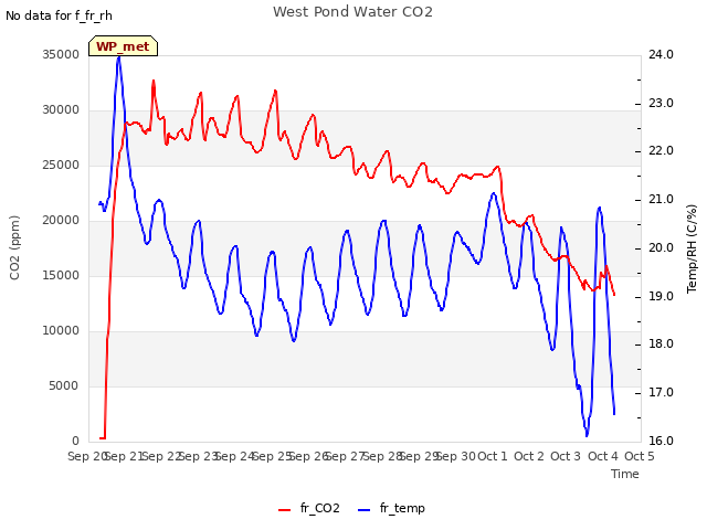 plot of West Pond Water CO2