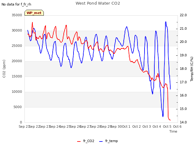 plot of West Pond Water CO2