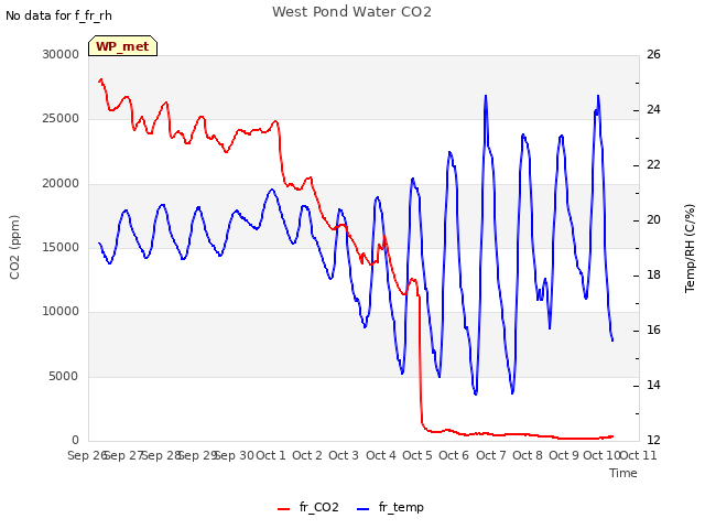 plot of West Pond Water CO2