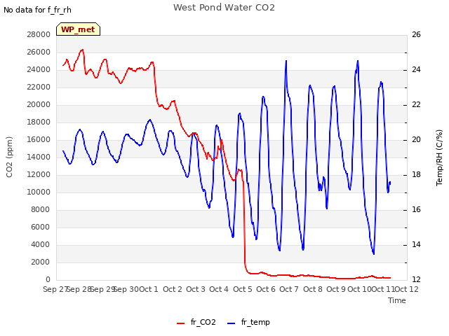 plot of West Pond Water CO2