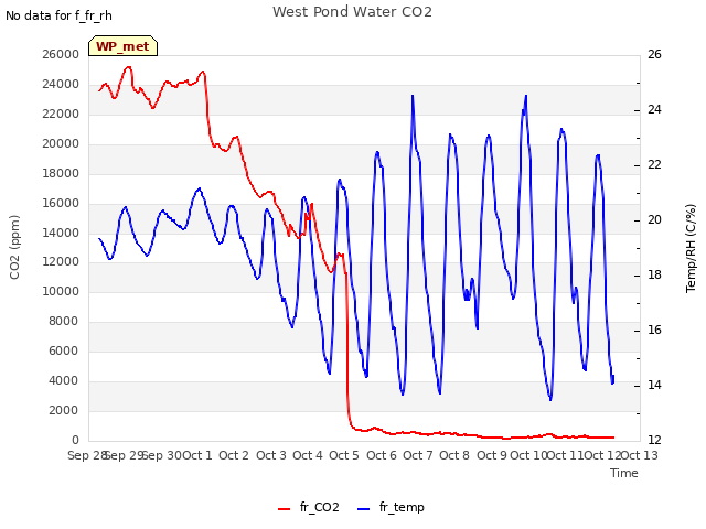 plot of West Pond Water CO2