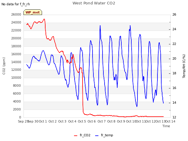 plot of West Pond Water CO2