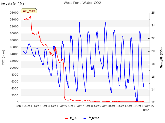 plot of West Pond Water CO2