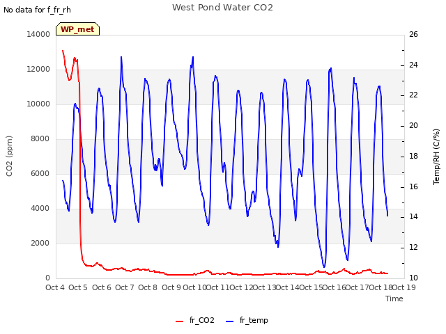 plot of West Pond Water CO2