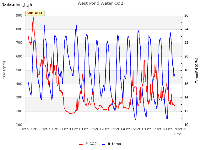 plot of West Pond Water CO2