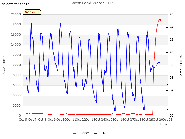 plot of West Pond Water CO2