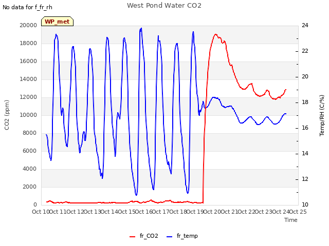 plot of West Pond Water CO2