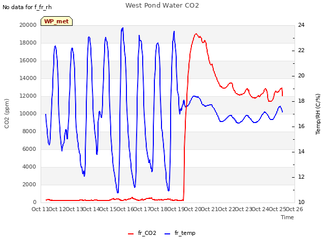 plot of West Pond Water CO2