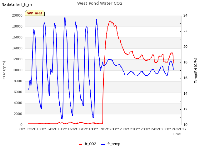 plot of West Pond Water CO2