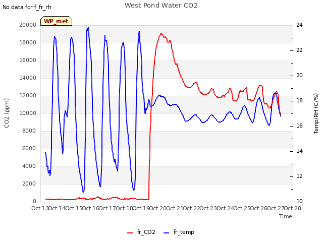 plot of West Pond Water CO2