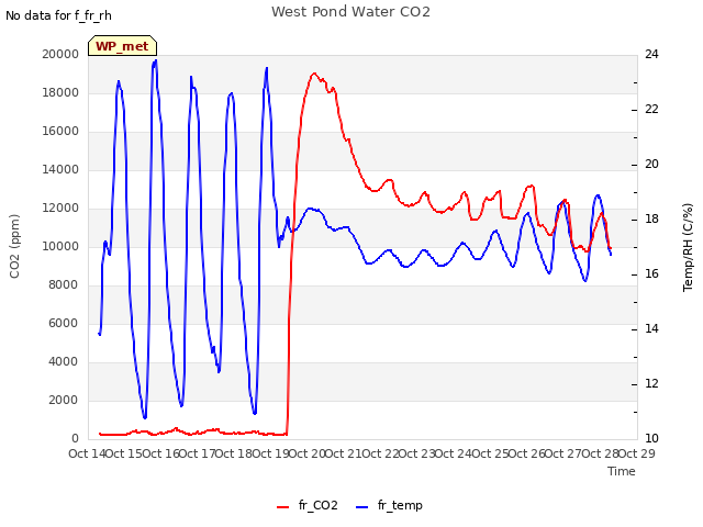 plot of West Pond Water CO2