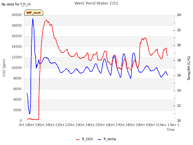 plot of West Pond Water CO2