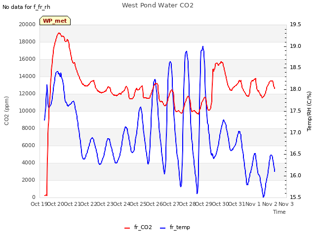 plot of West Pond Water CO2