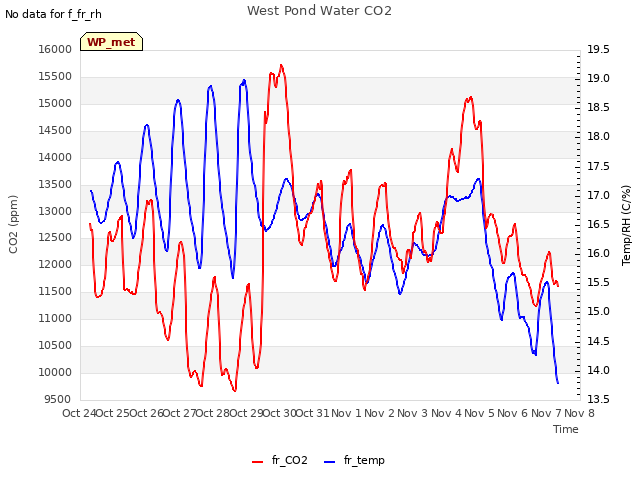 plot of West Pond Water CO2